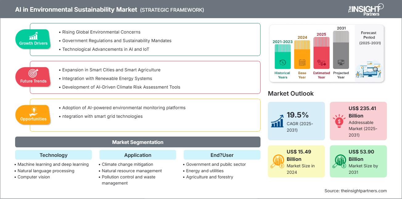 環境持続可能性市場におけるAI