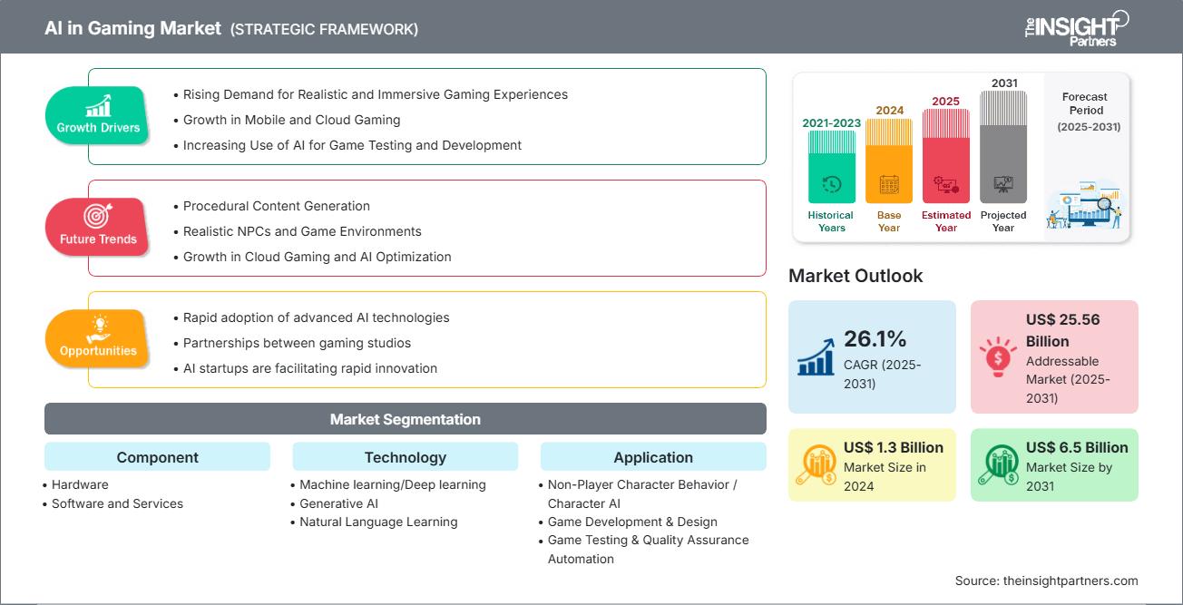 ゲーム市場におけるAI