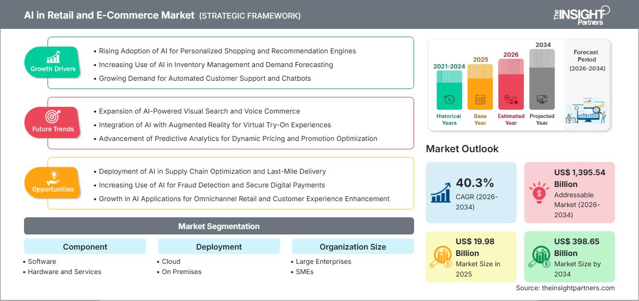 ai-in-retail-and-e-commerce-market