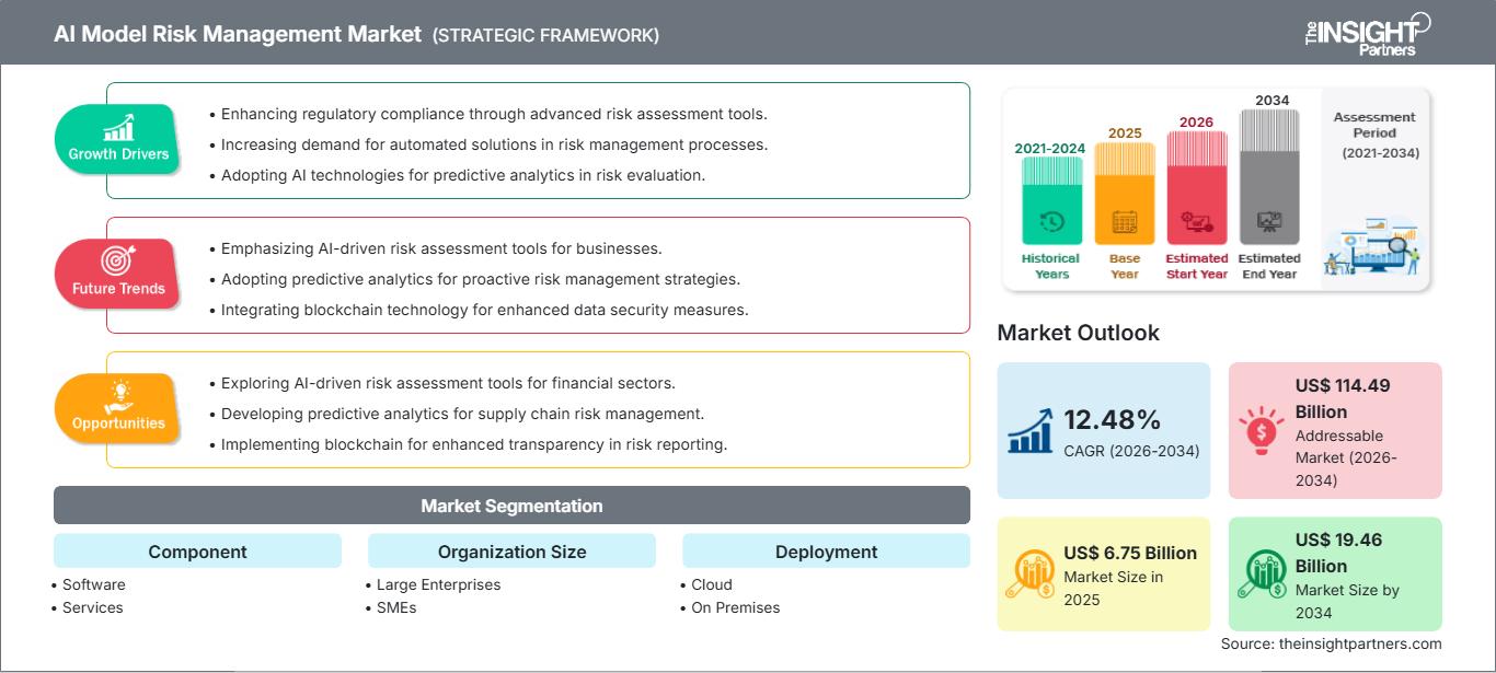 AIモデルリスク管理市場