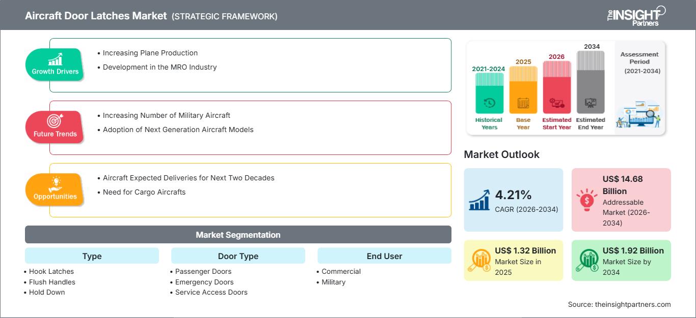 mercato delle chiusure per porte di aeromobili