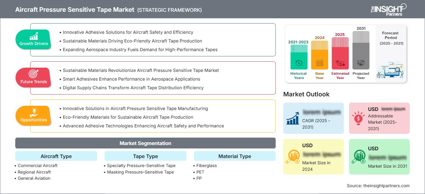 aircraft-pressure-sensitive-tape-market