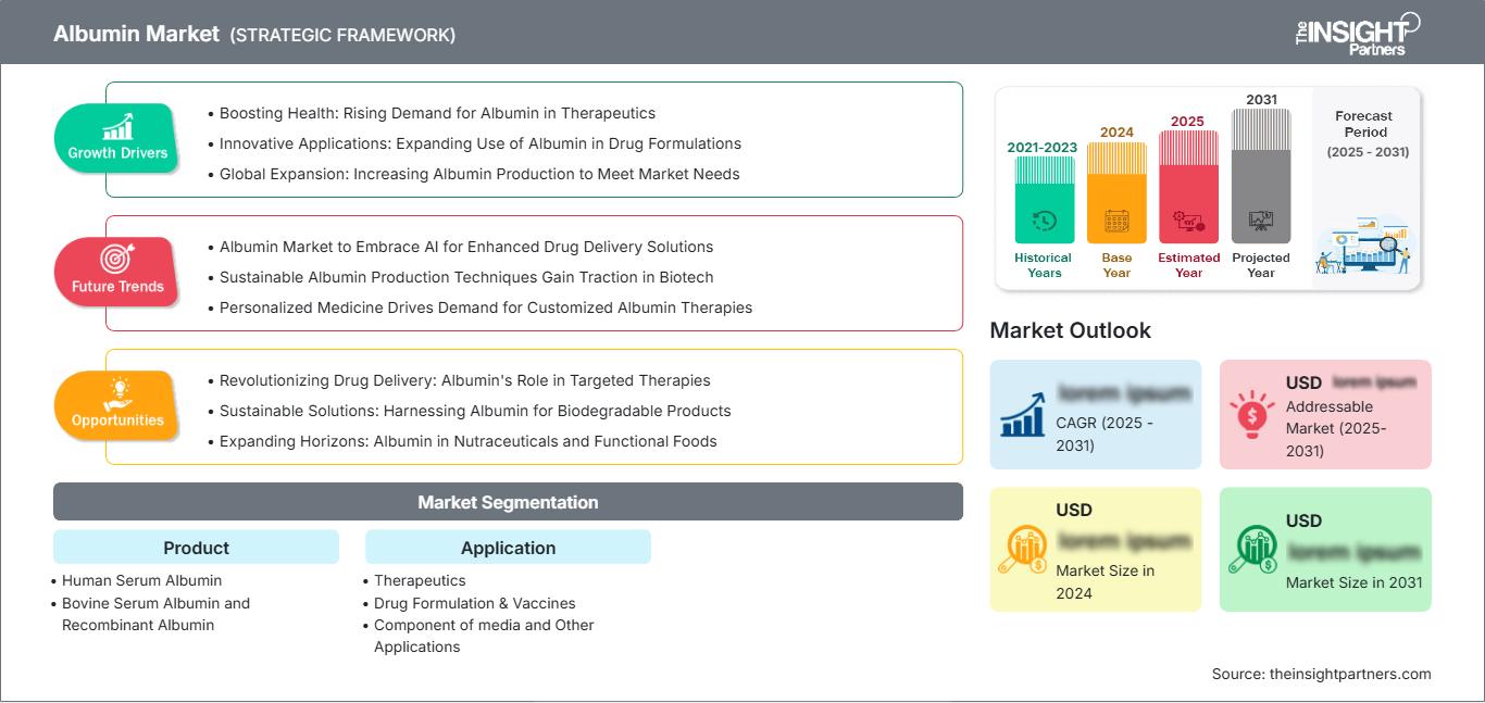 albumin-market
