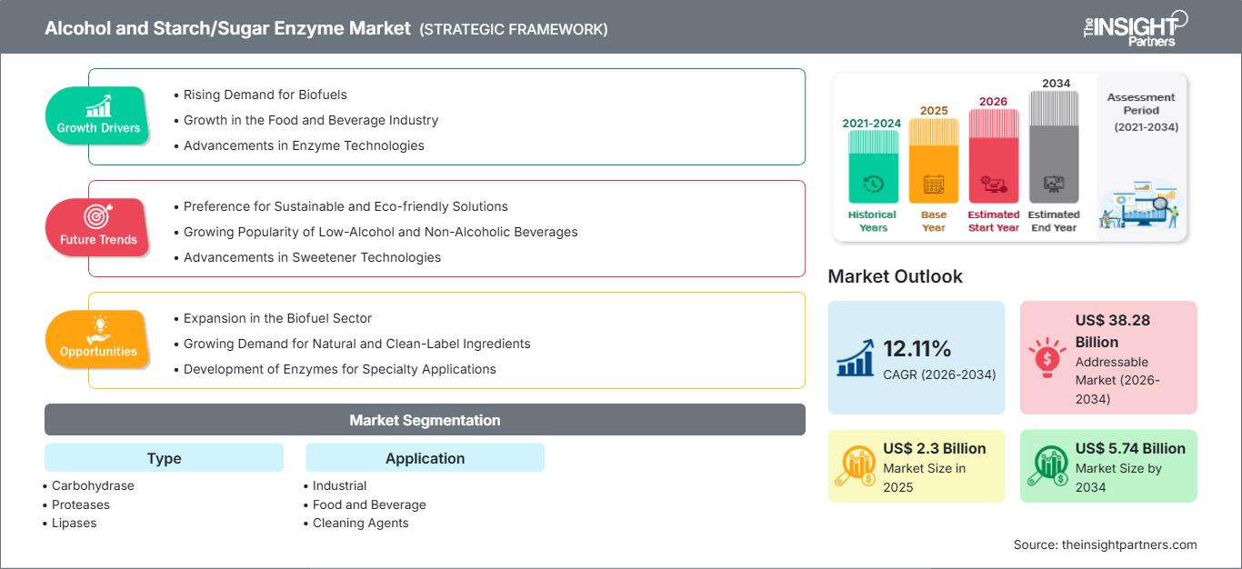 alcohol-and-starch-sugar-enzyme-market