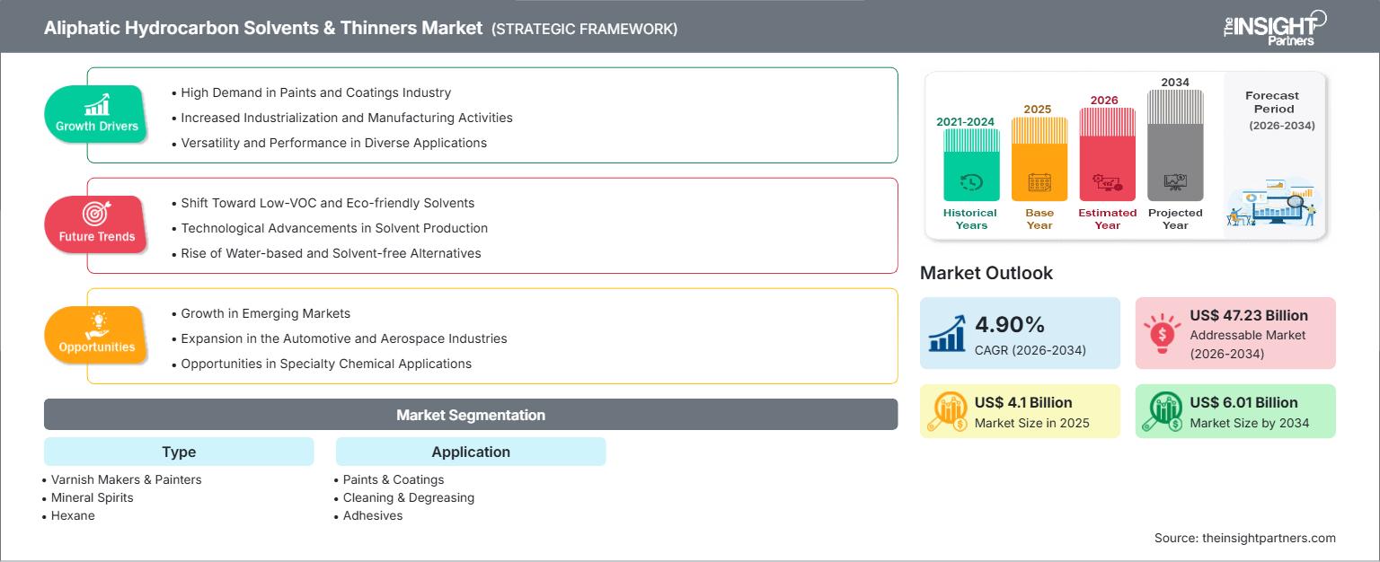 aliphatic-hydrocarbon-solvents-and-thinners-market
