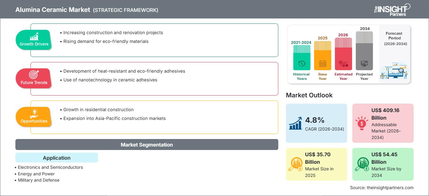 marché de la céramique d'alumine