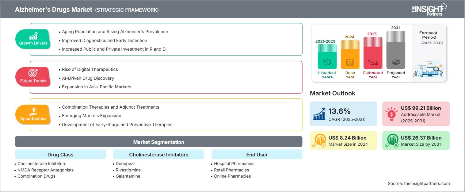 Alzheimer's Drugs Market