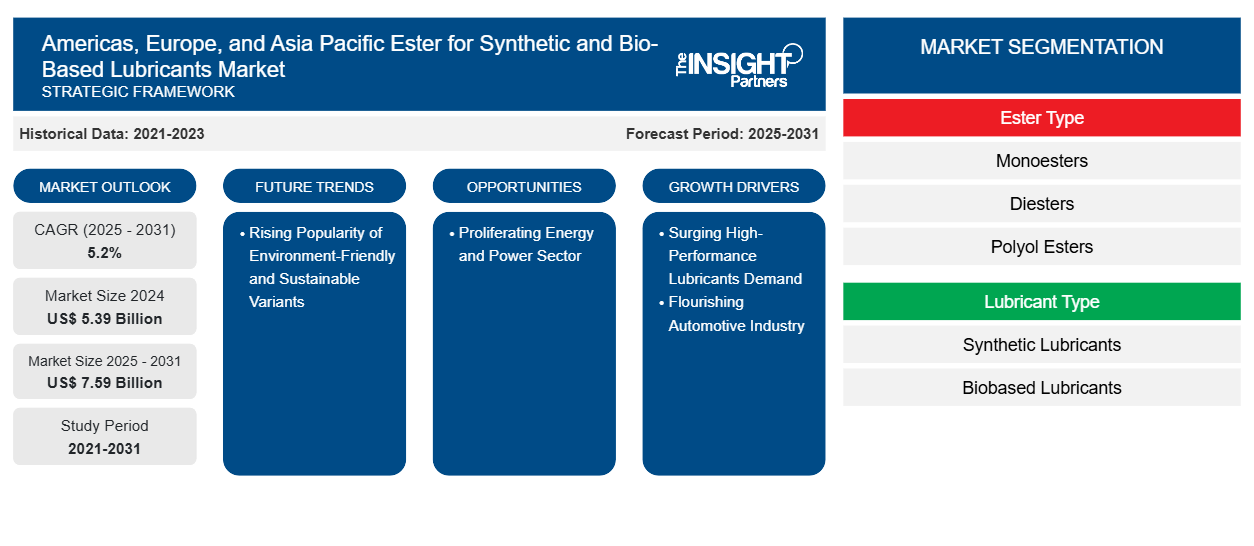 americas-europe-and-asia-pacific-ester-for-synthetic-and-bio-based-lubricants-market
