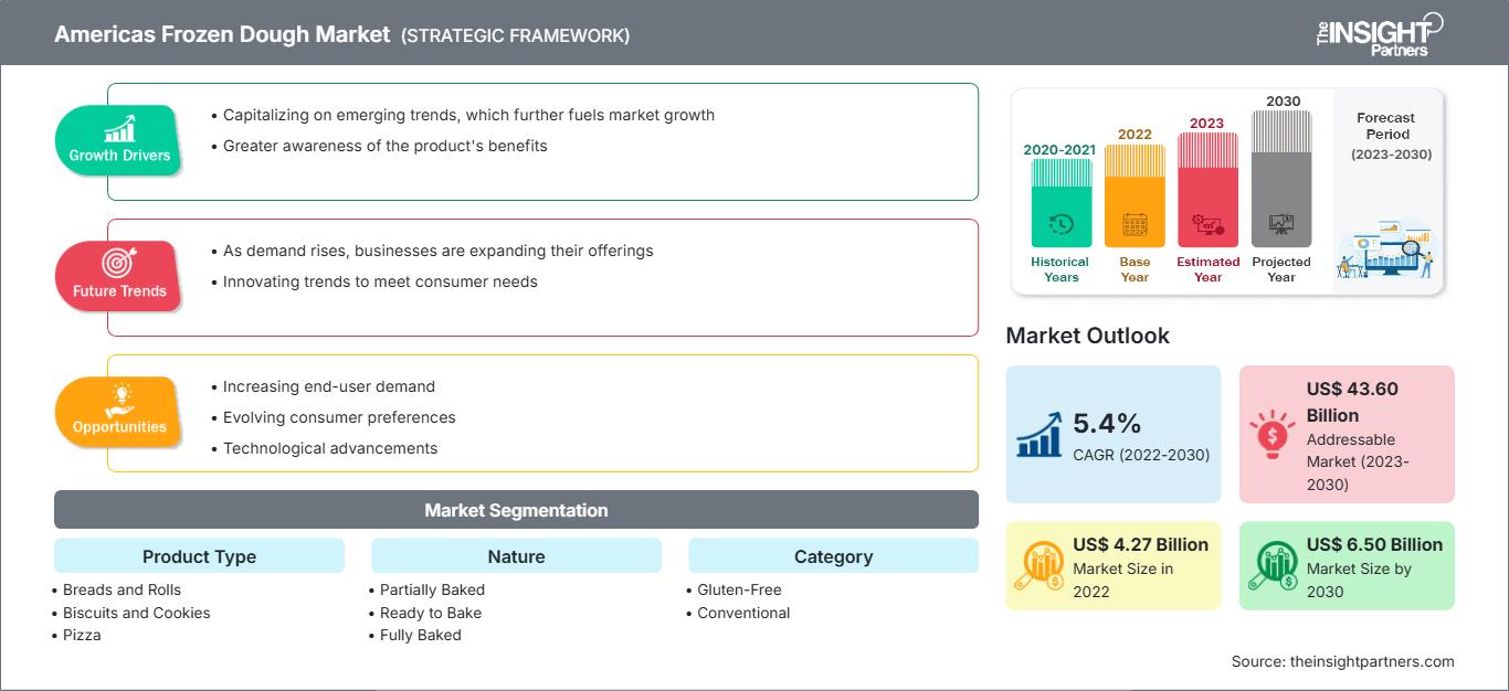 アメリカ大陸の冷凍パン生地市場