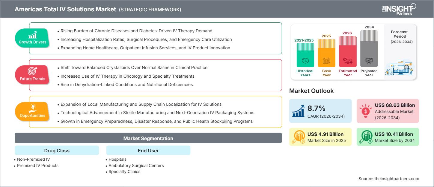 americas-total-iv-solutions-market