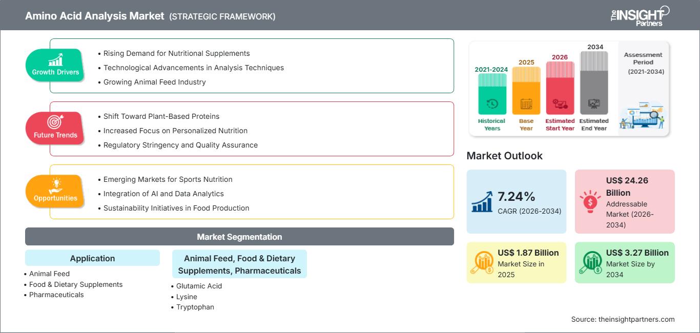 amino-acid-analysis-market