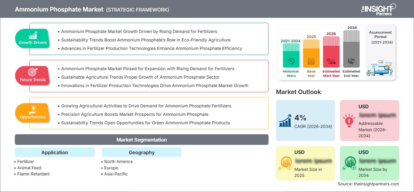 ammonium-phosphate-market
