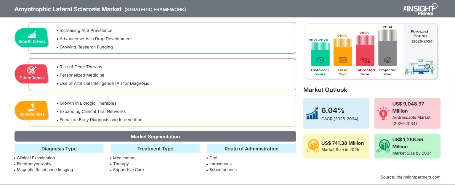 amyotrophic-lateral-sclerosis-market