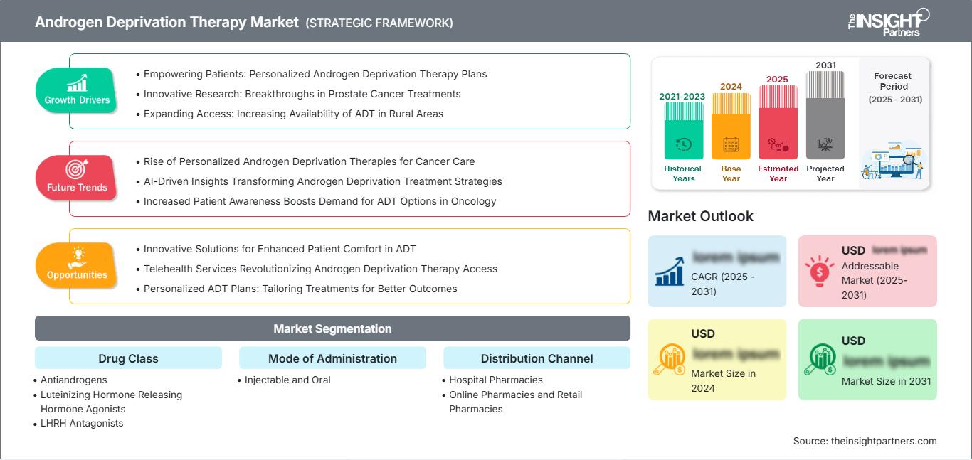 androgen-deprivation-therapy-market