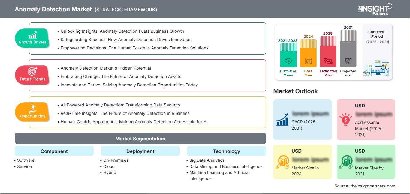 anomaly-detection-market