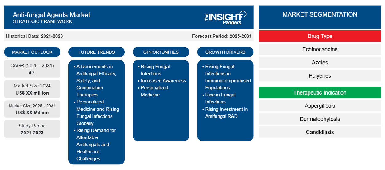 anti-fungal-agents-market