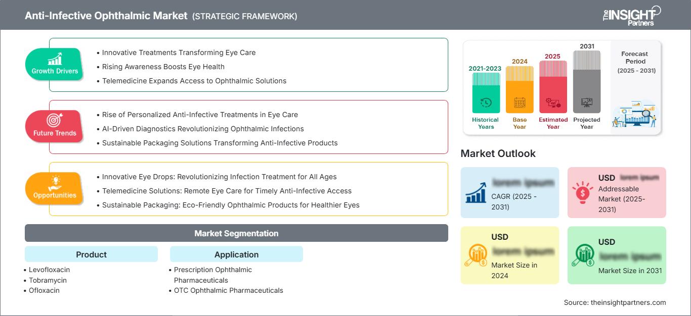 anti-infective-ophthalmic-market