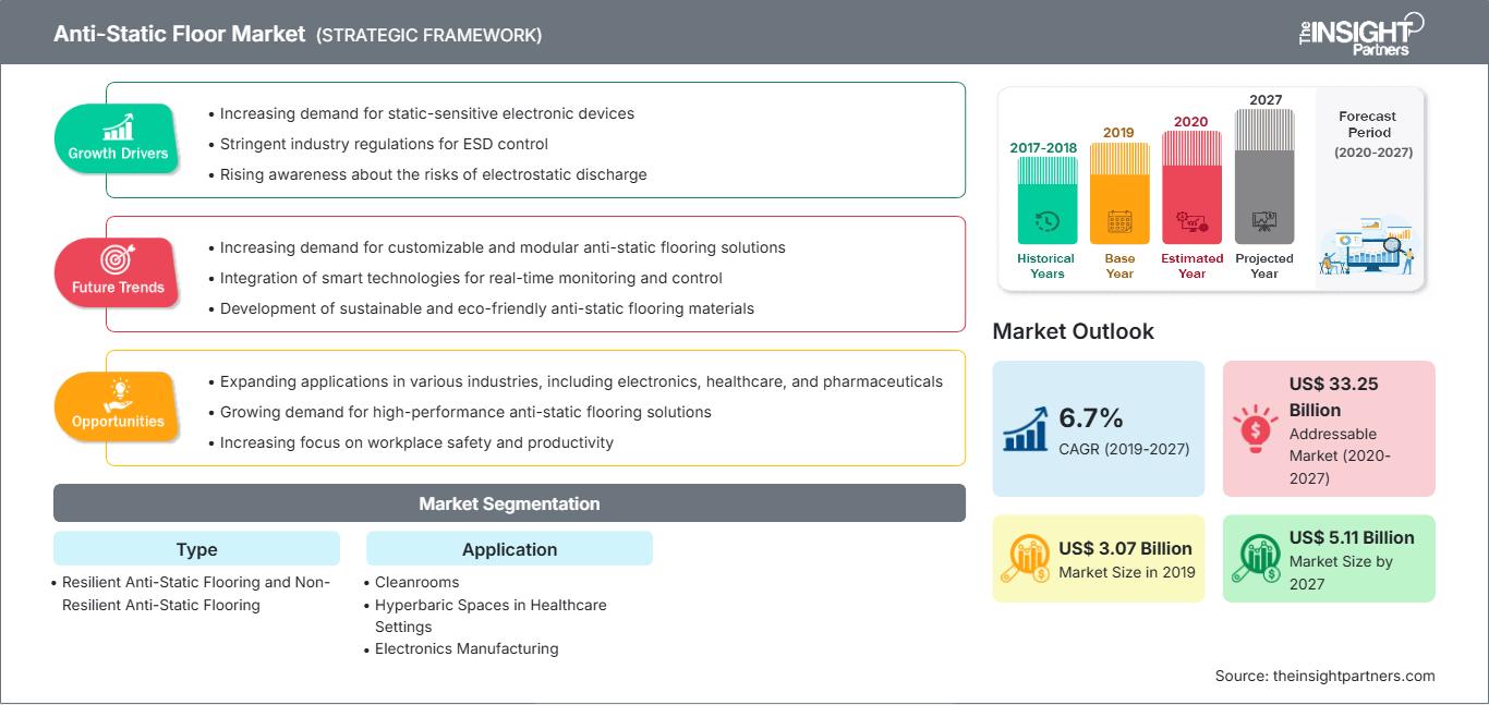 anti-static-floor-market