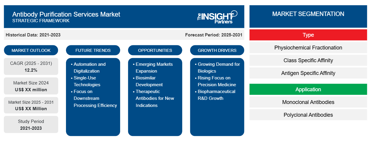antibody-purification-services-market