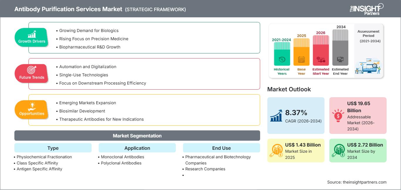 antibody-purification-services-market