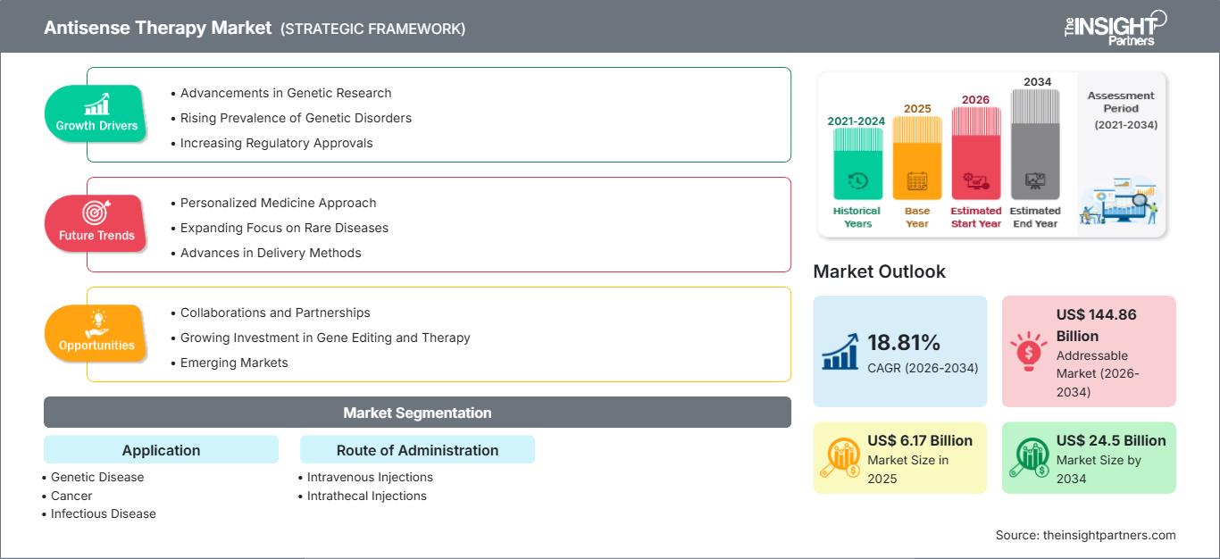 antisense-therapy-market