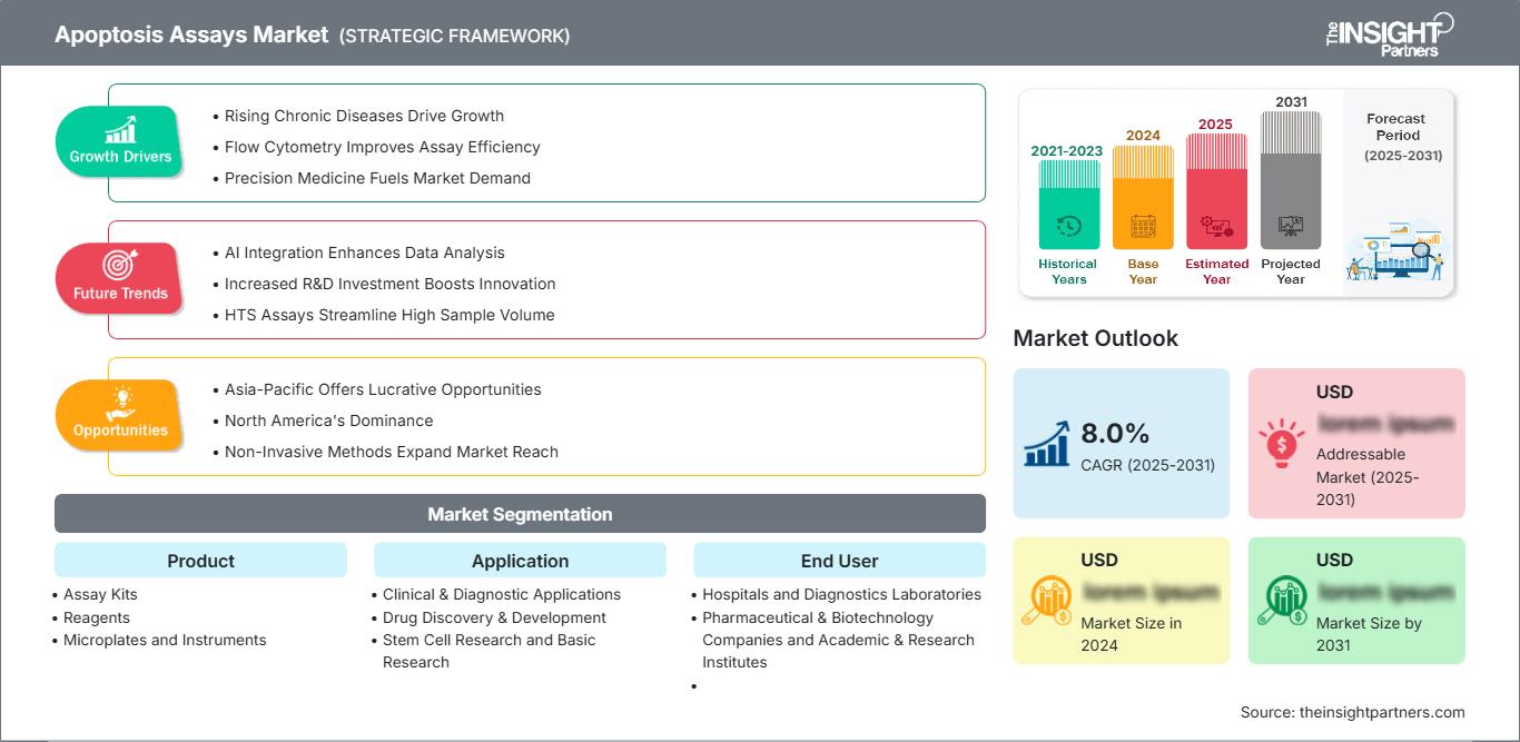 apoptosis-assays-market
