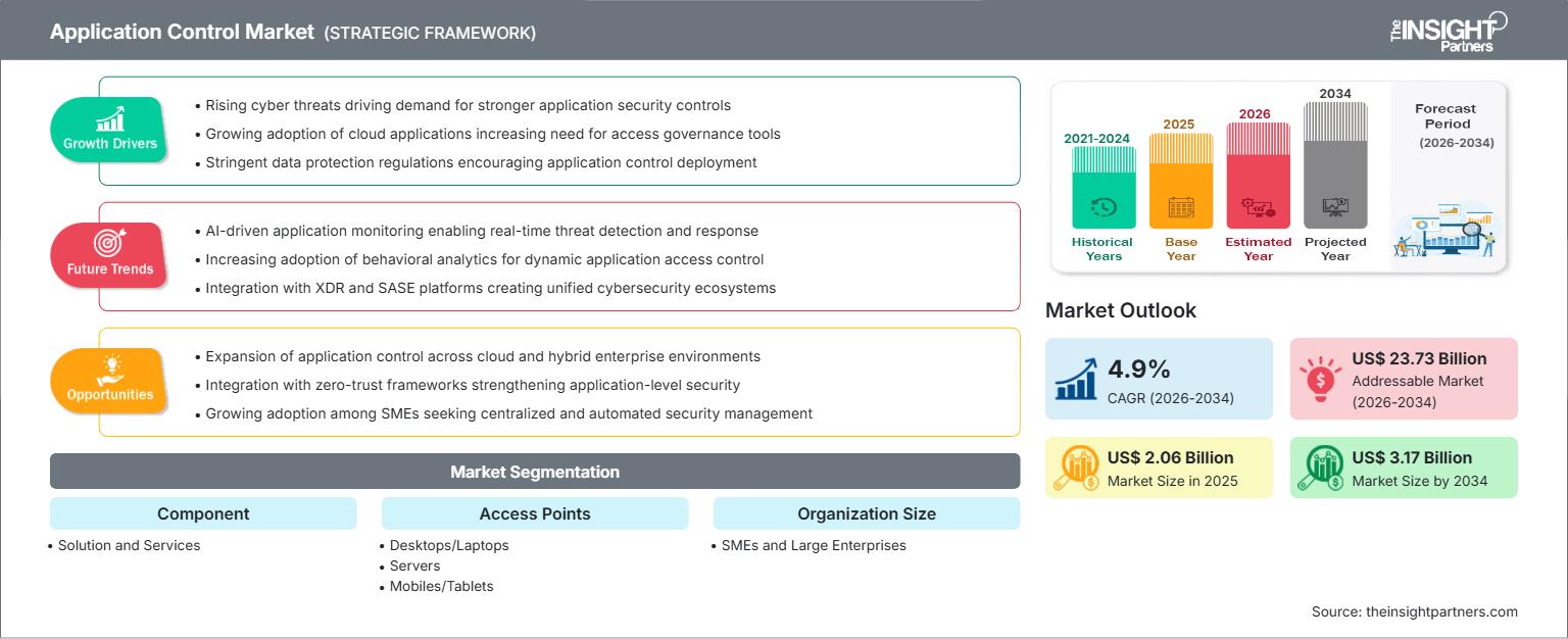 mercado de control de aplicaciones