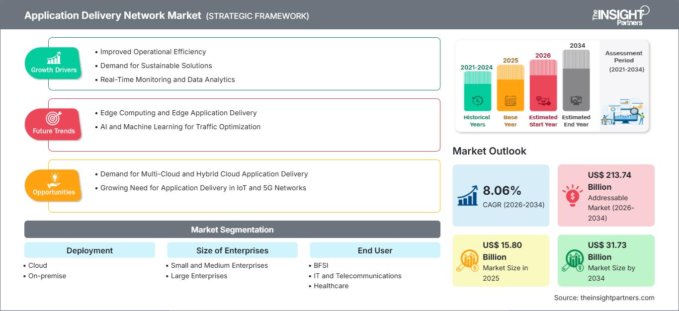 application-delivery-network-market