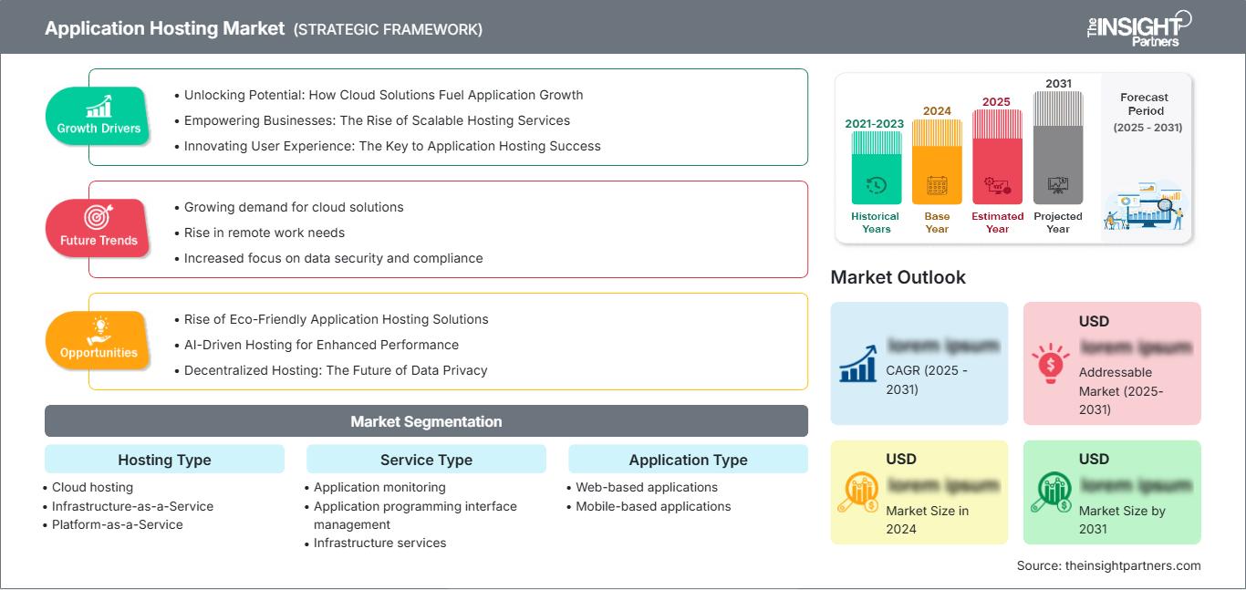 application-hosting-market