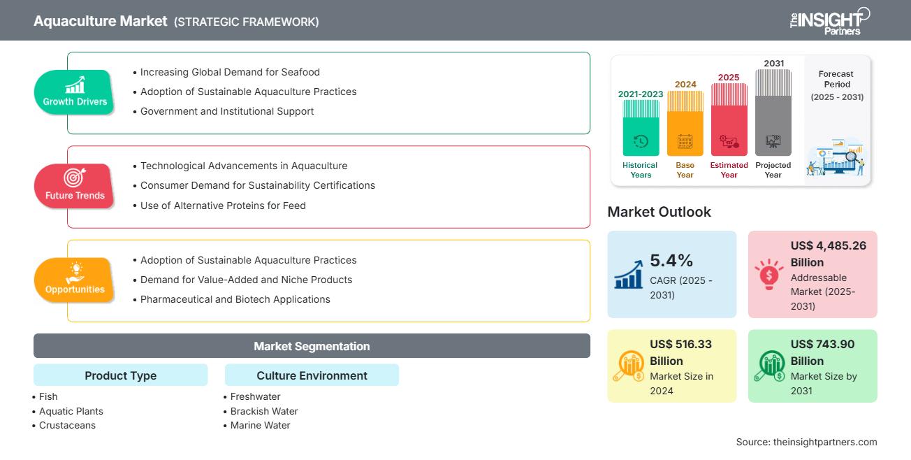 Aquaculture Market