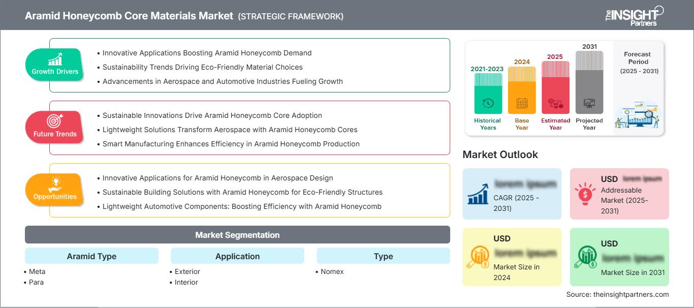 aramid-honeycomb-core-materials-market