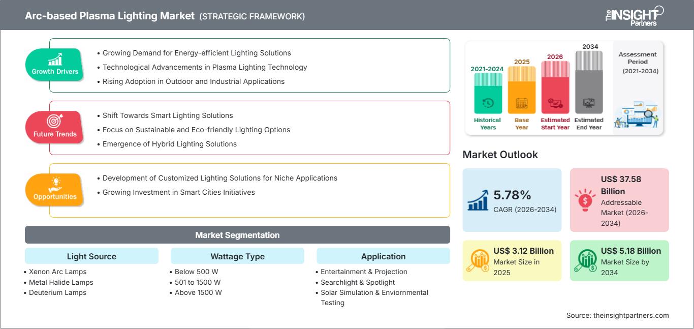arc-based-plasma-lighting-market