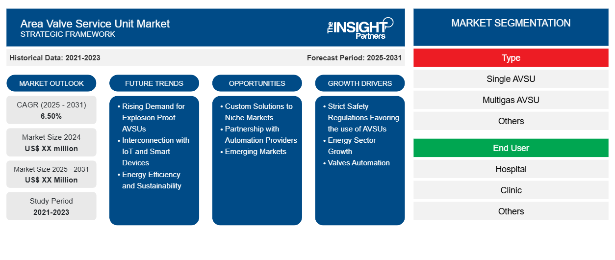area-valve-service-unit-market