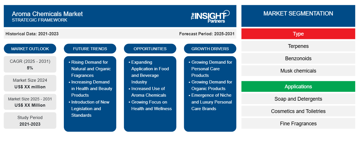 aroma-chemicals-market