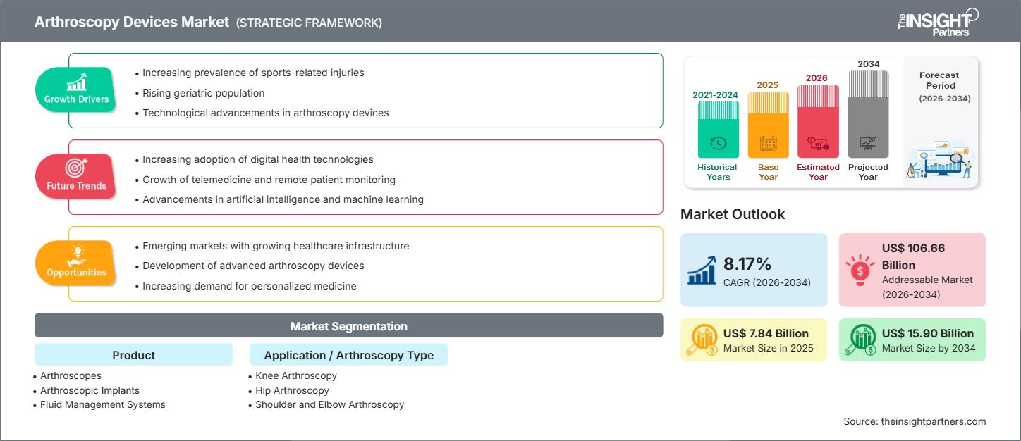 Markt für Arthroskopiegeräte