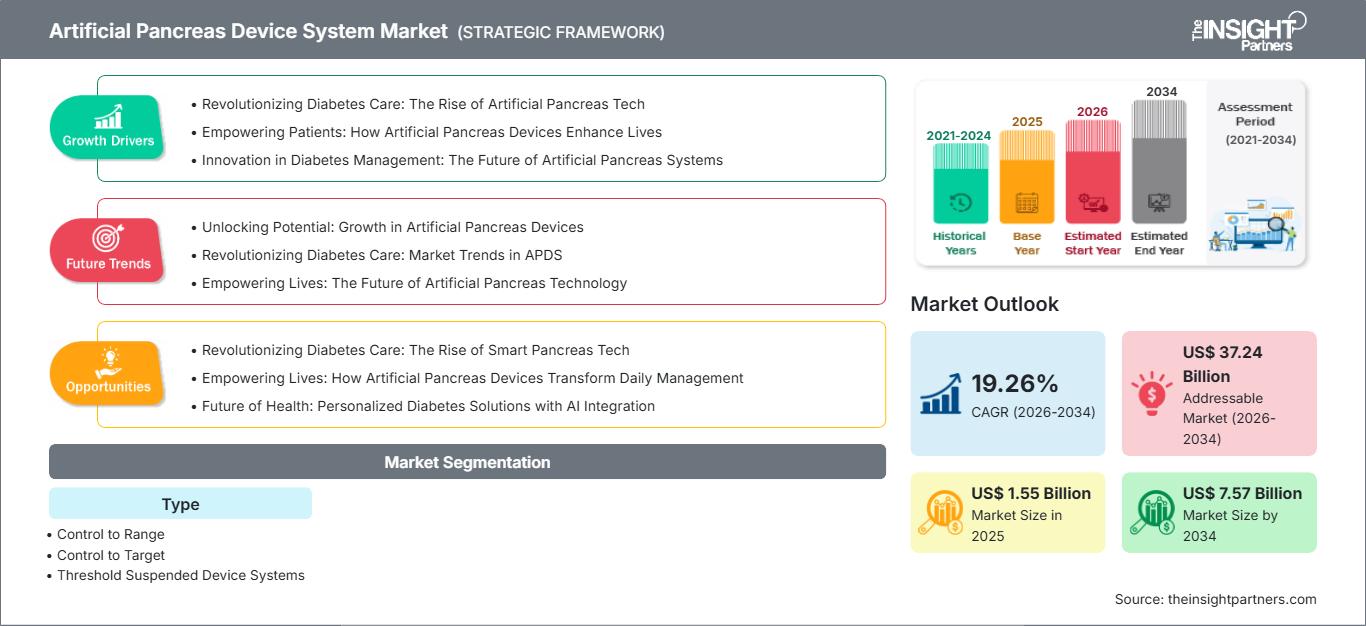 Markt für künstliche Pankreasgeräte