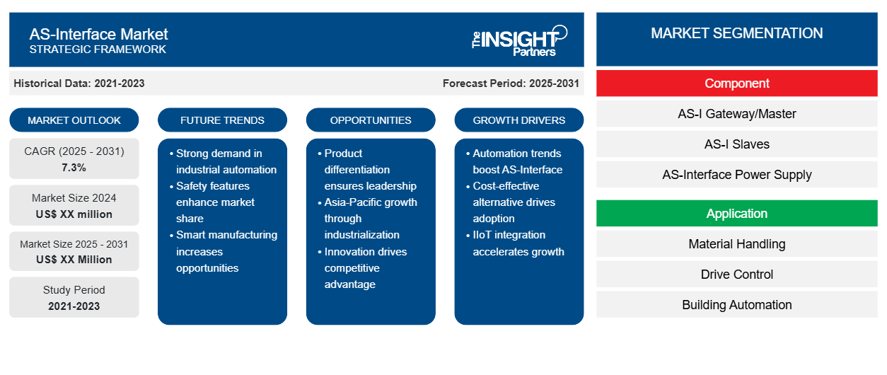 as-interface-market