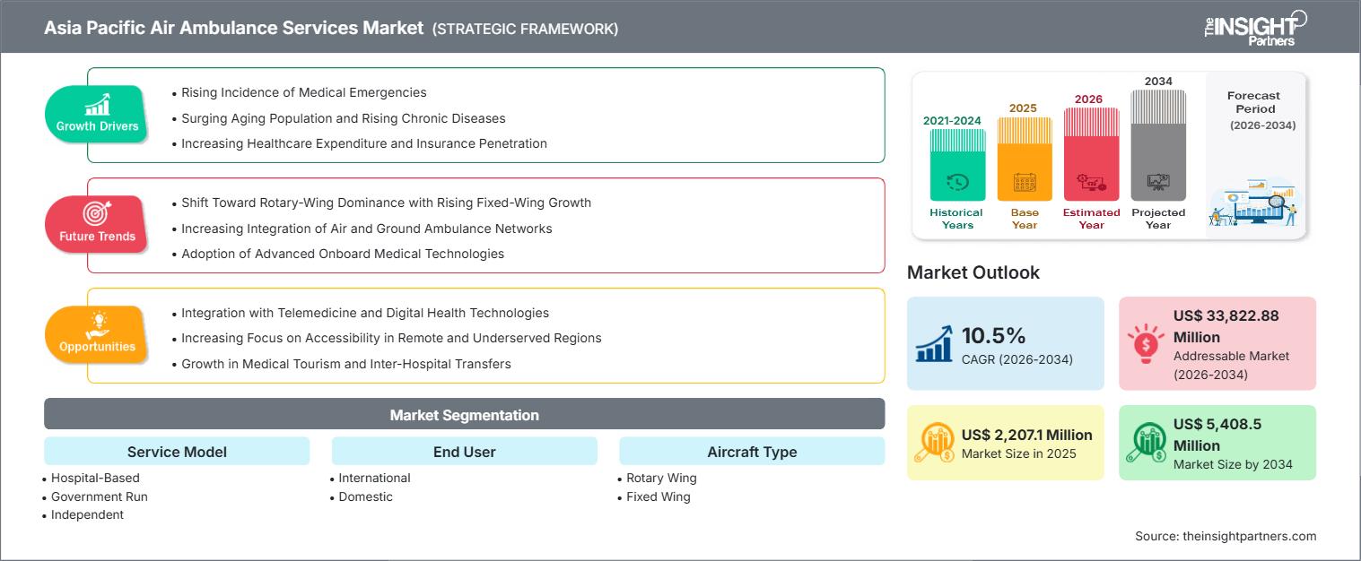 asia-pacific-air-ambulance-services-market