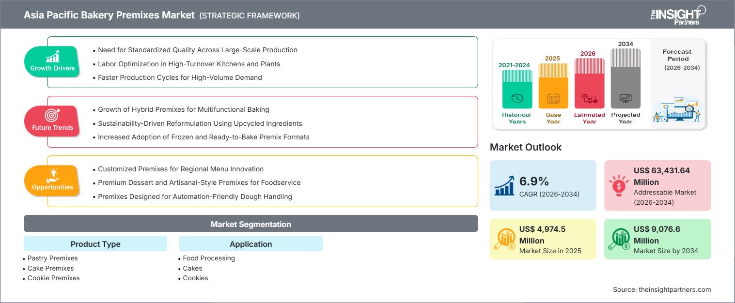 asia-pacific-bakery-premixes-market