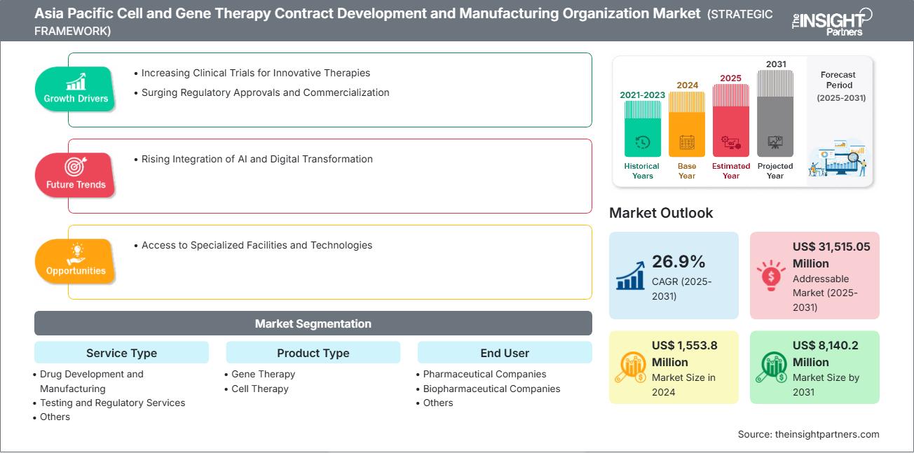 asia-pacific-cell-and-gene-therapy-contract-development-and-manufacturing-organization-market