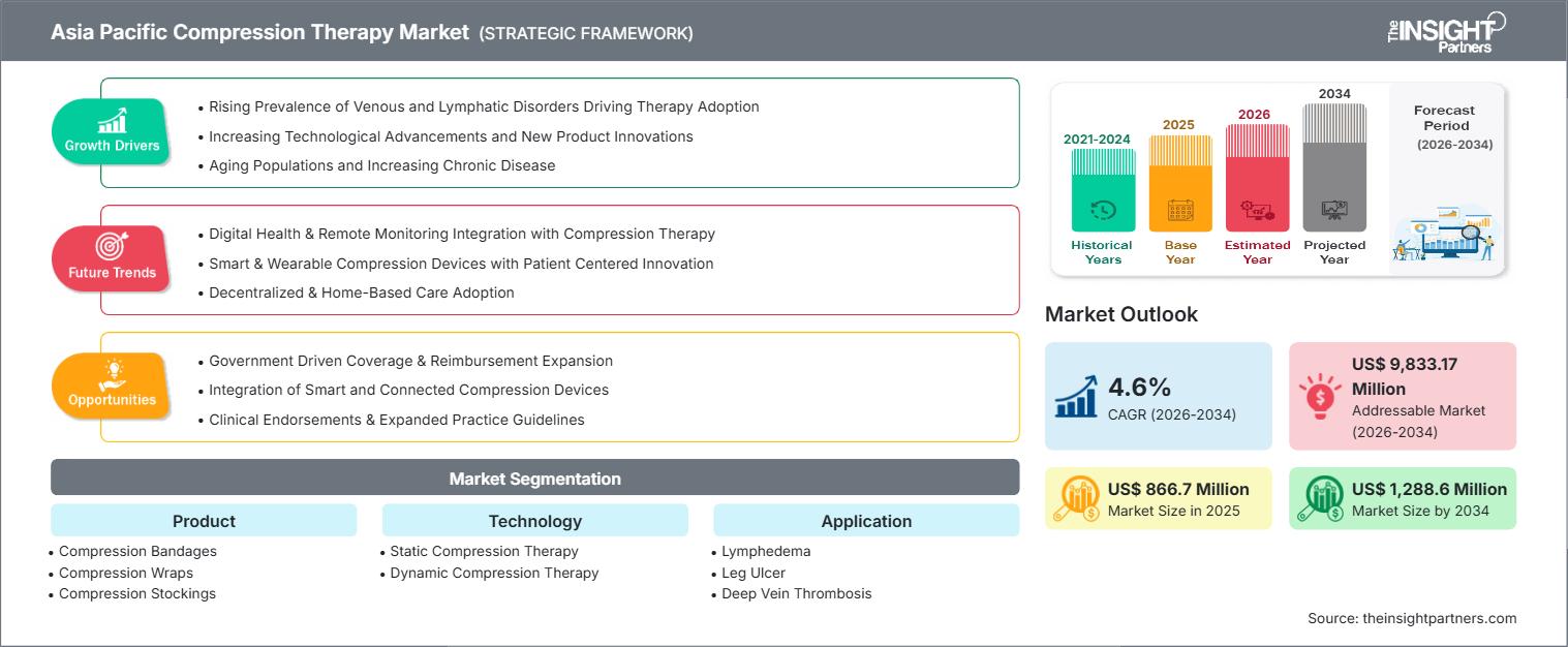 asia-pacific-compression-therapy-market