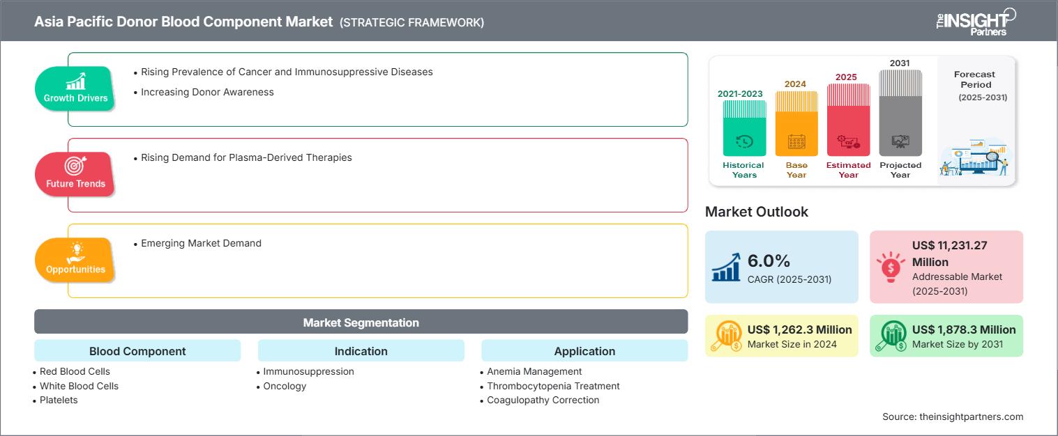 asia-pacific-donor-blood-component-market