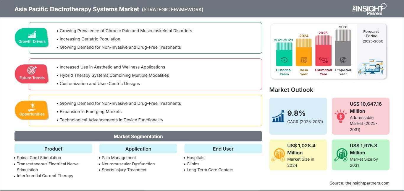asia-pacific-electrotherapy-systems-market