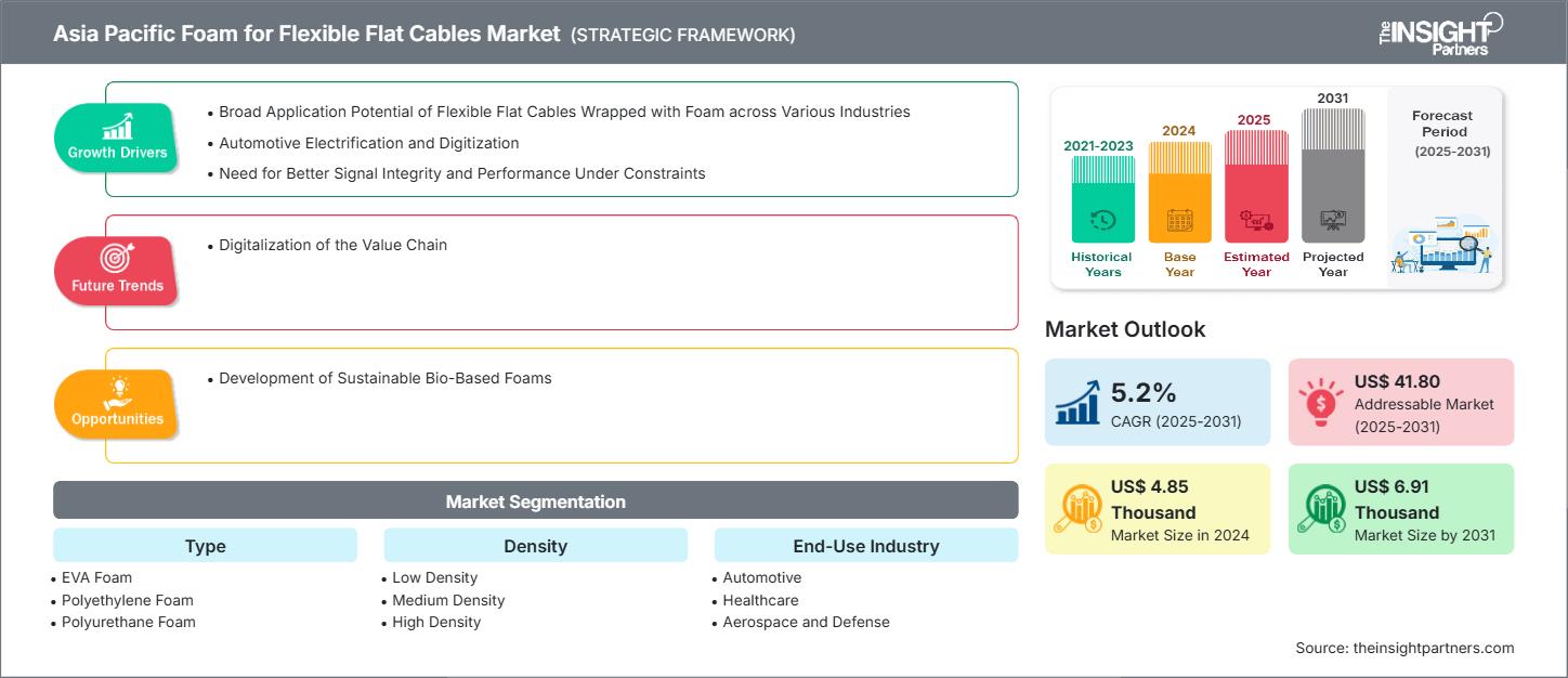 asia-pacific-foam-for-flexible-flat-cables-market
