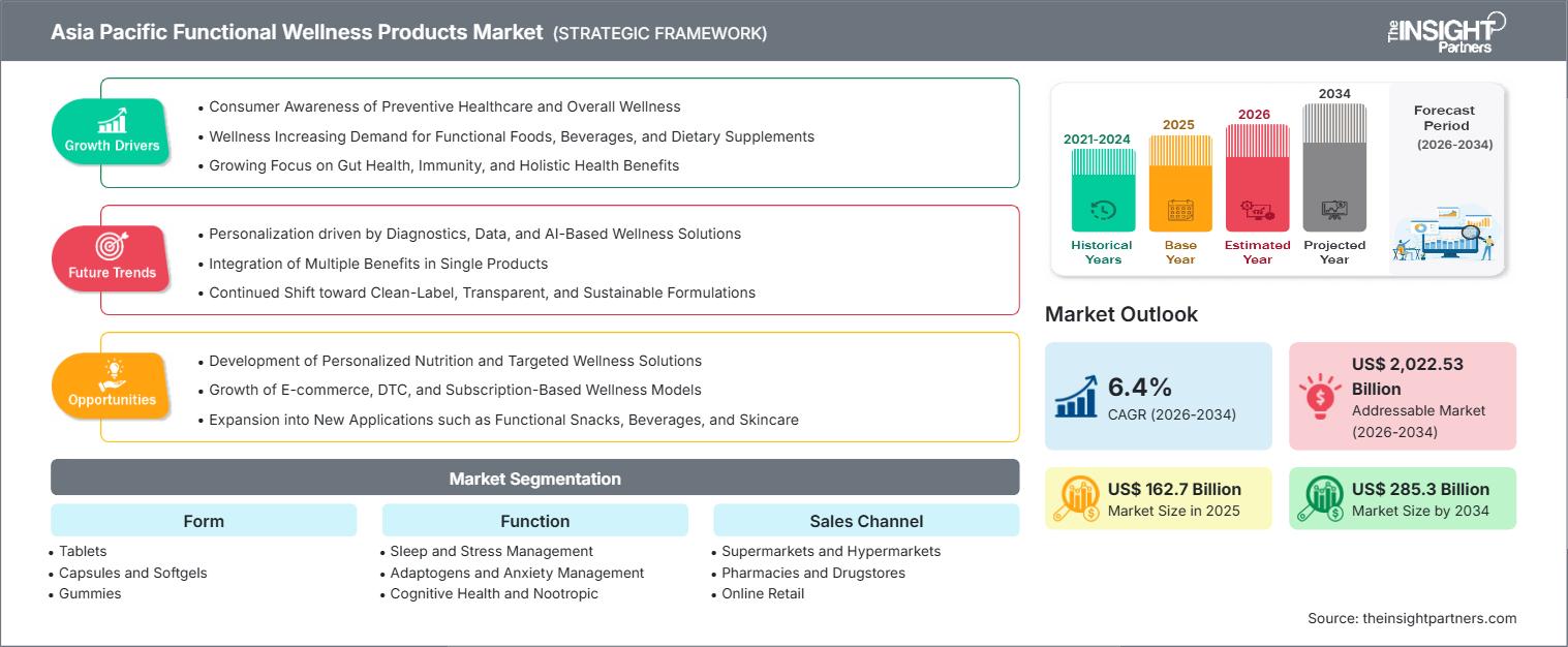 asia-pacific-functional-wellness-products-market