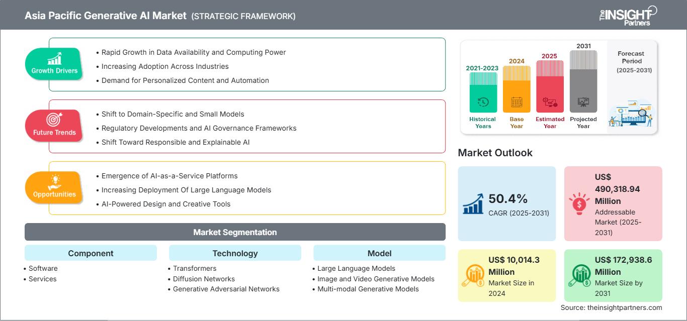 Asia Pacific Generative AI Market to 2025-2031 - By Size, Share, Growth