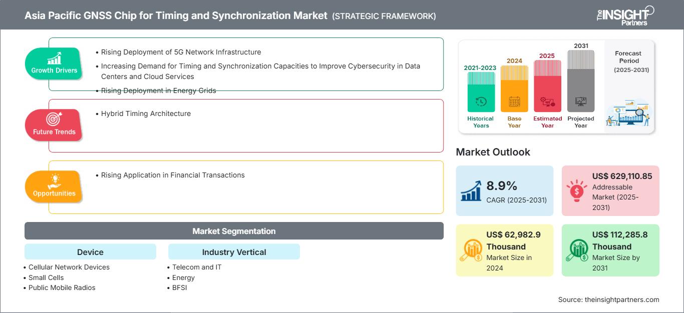 Asia Pacific GNSS Chip for Timing and Synchronization Market to 2031 ...