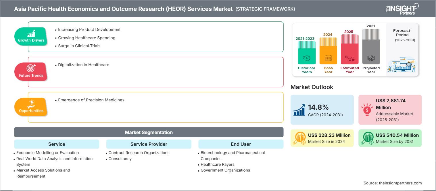 亚太地区健康经济学和结果研究（HEOR）服务市场