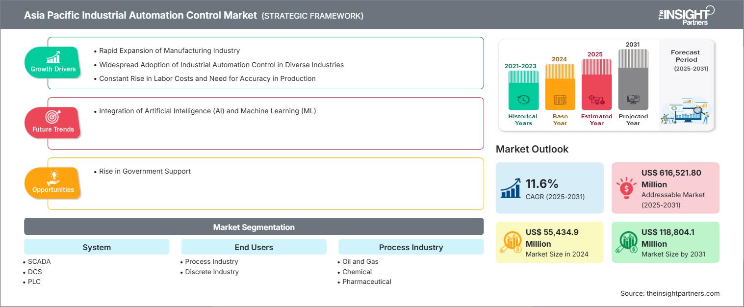 Asia Pacific Industrial Automation Control Market to 2031 - By Size ...