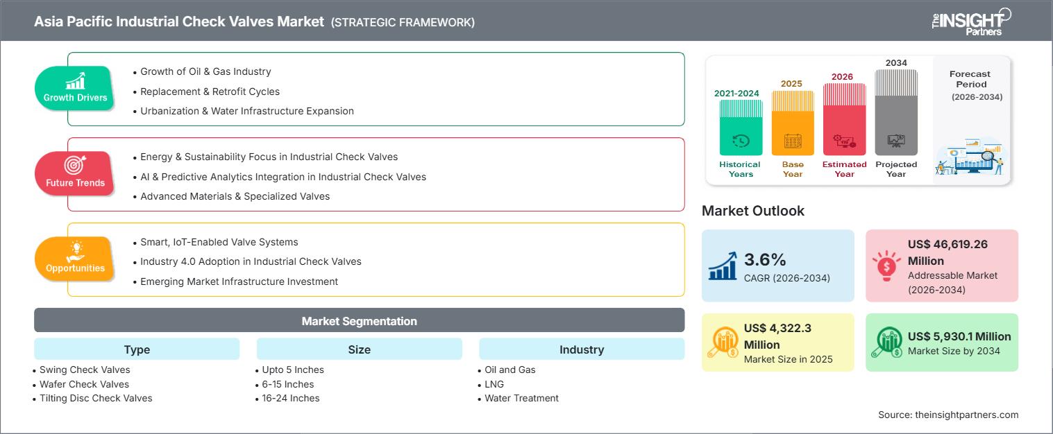 asia-pacific-industrial-check-valves-market
